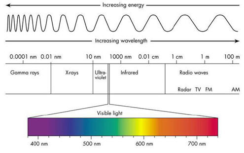 Colours in nature - colour wavelength diagram. This opens a new browser window.
