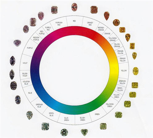Colours in nature - diamond hue circle. This opens a new browser window.